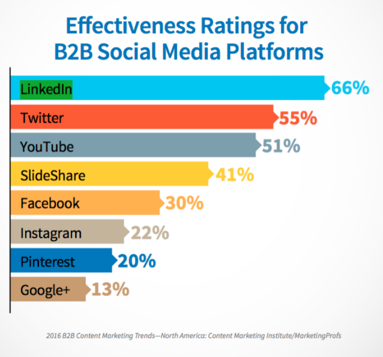 negocios B2B-redes sociales