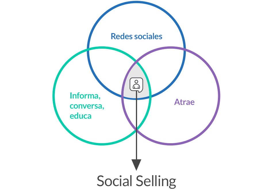 Social Selling: Una guía para tener éxito en redes sociales